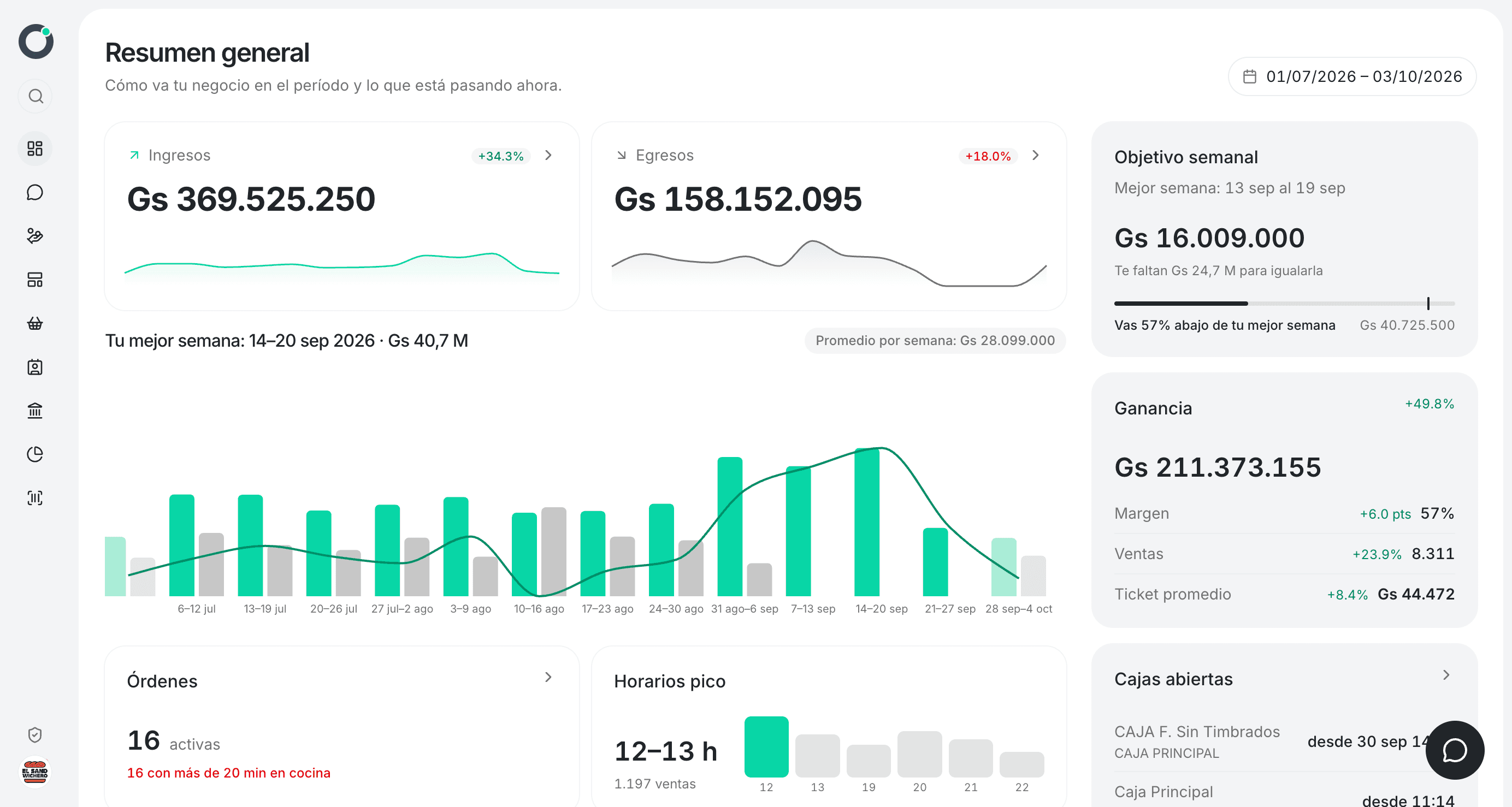 Panel de administración de Punto: resumen de ventas del negocio